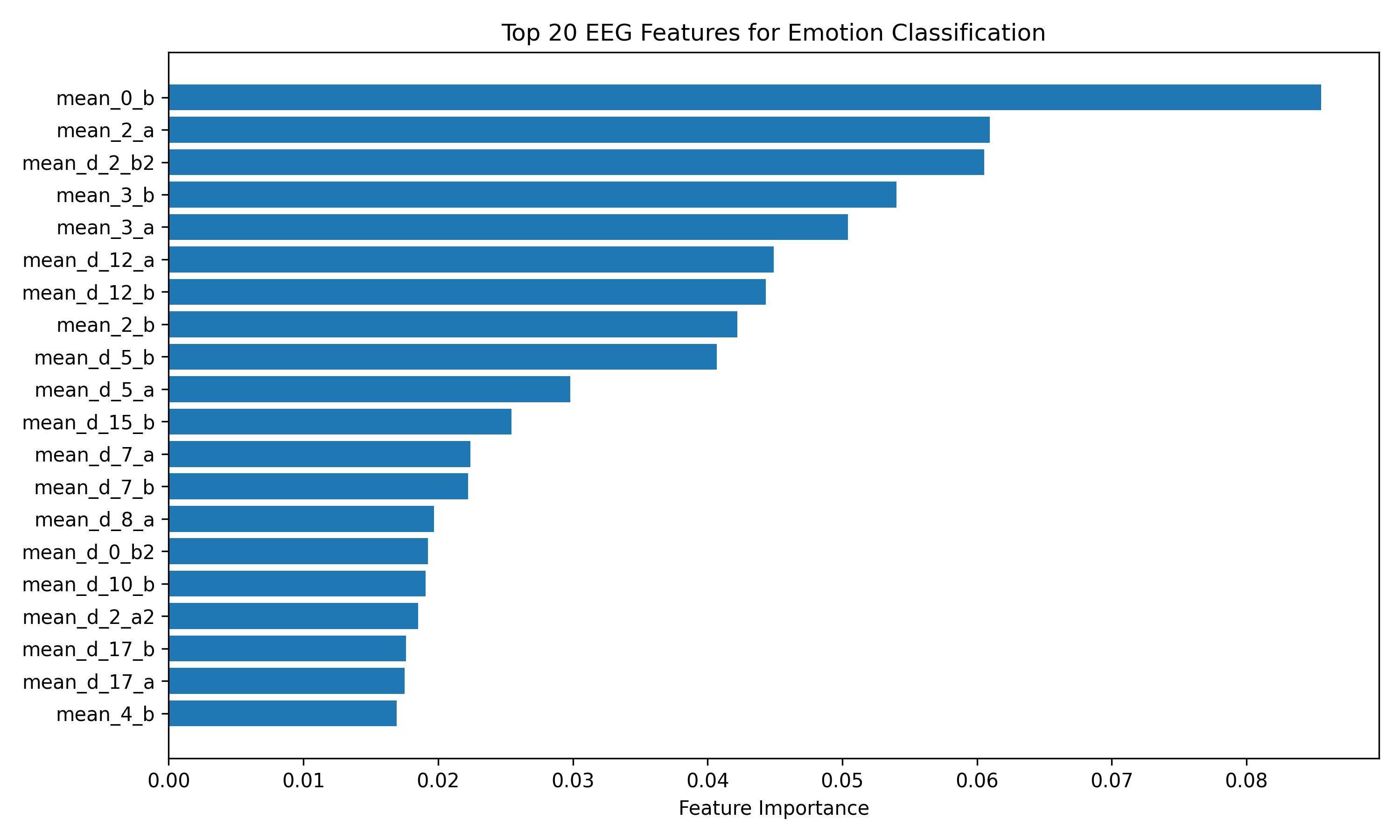 emotion_feature_importance_top100